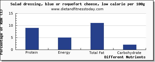 chart to show highest protein in salad dressing per 100g